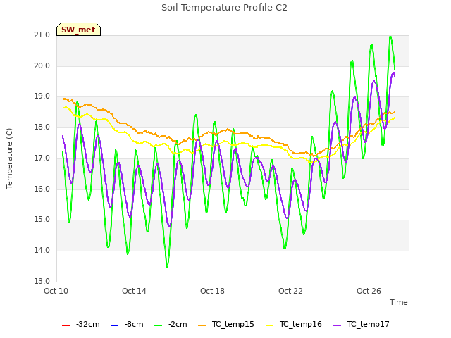 Explore the graph:Soil Temperature Profile C2 in a new window