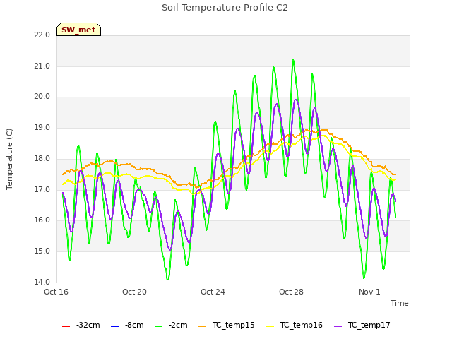 Explore the graph:Soil Temperature Profile C2 in a new window