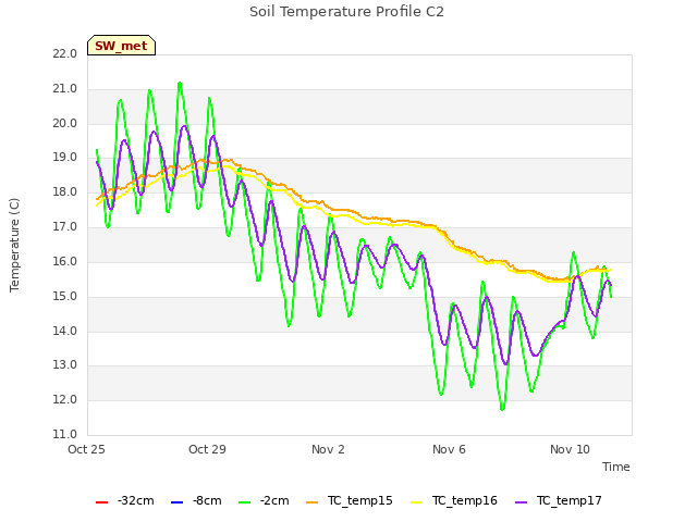 Explore the graph:Soil Temperature Profile C2 in a new window