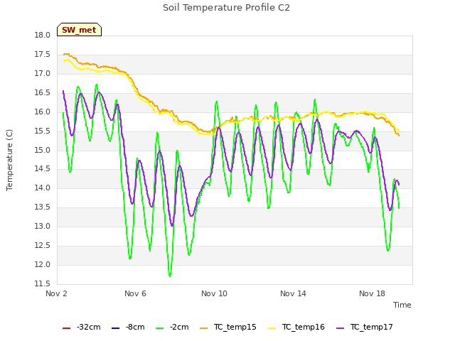 Explore the graph:Soil Temperature Profile C2 in a new window