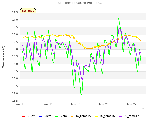 Explore the graph:Soil Temperature Profile C2 in a new window