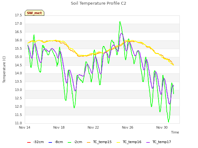 Explore the graph:Soil Temperature Profile C2 in a new window