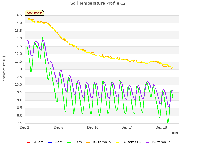 Explore the graph:Soil Temperature Profile C2 in a new window