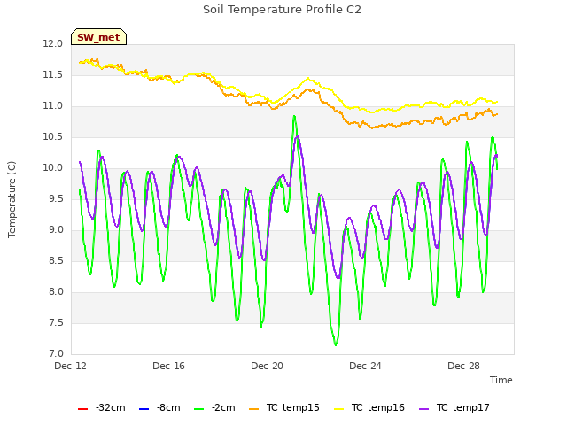 Explore the graph:Soil Temperature Profile C2 in a new window