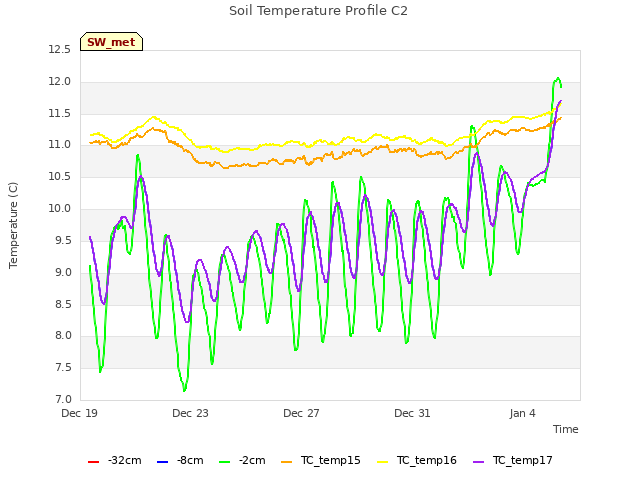 Explore the graph:Soil Temperature Profile C2 in a new window