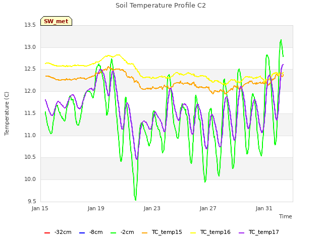 Explore the graph:Soil Temperature Profile C2 in a new window