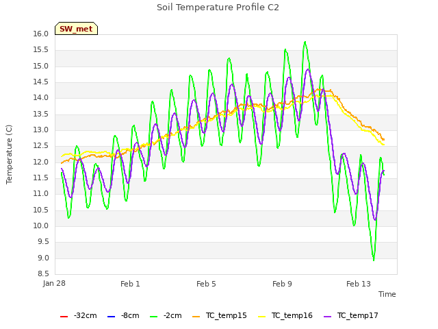 Explore the graph:Soil Temperature Profile C2 in a new window