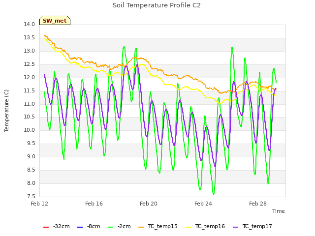 Explore the graph:Soil Temperature Profile C2 in a new window