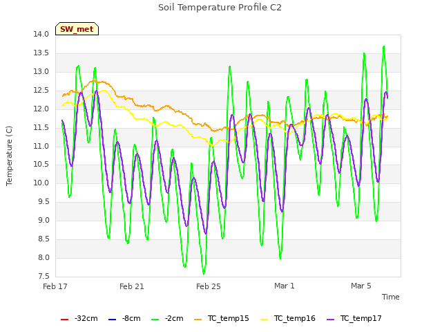 Explore the graph:Soil Temperature Profile C2 in a new window