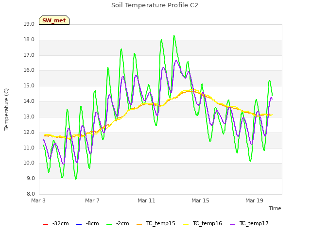 Explore the graph:Soil Temperature Profile C2 in a new window