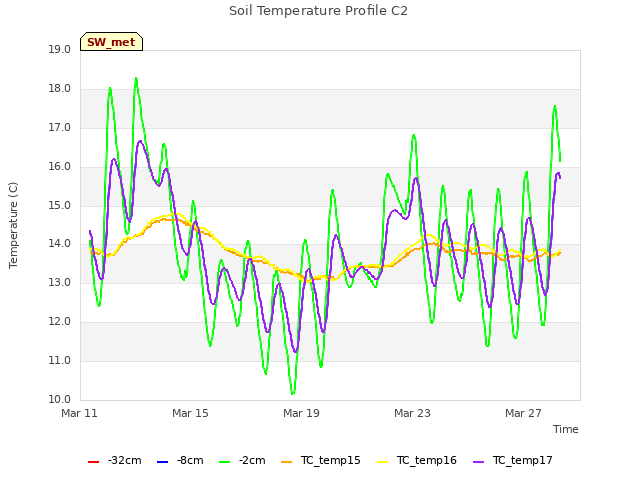 Explore the graph:Soil Temperature Profile C2 in a new window