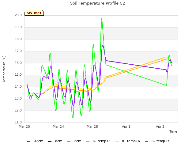 Explore the graph:Soil Temperature Profile C2 in a new window