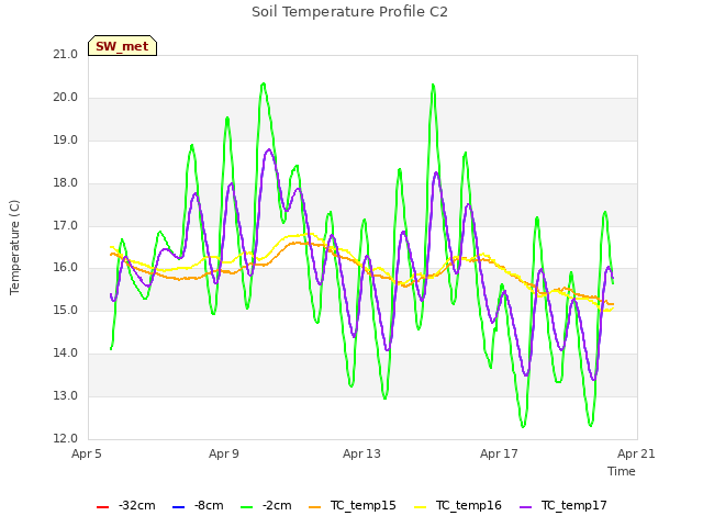 Explore the graph:Soil Temperature Profile C2 in a new window