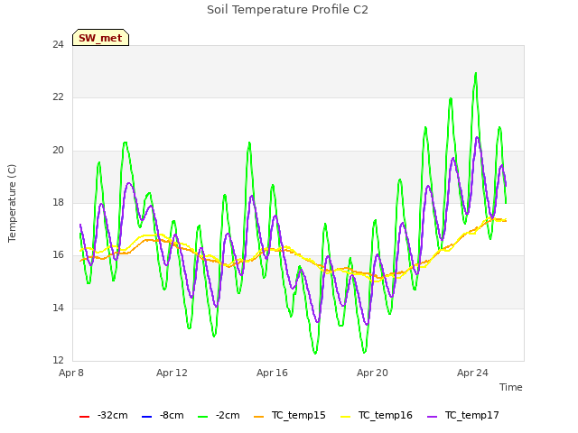 Explore the graph:Soil Temperature Profile C2 in a new window