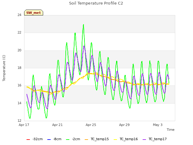 Explore the graph:Soil Temperature Profile C2 in a new window