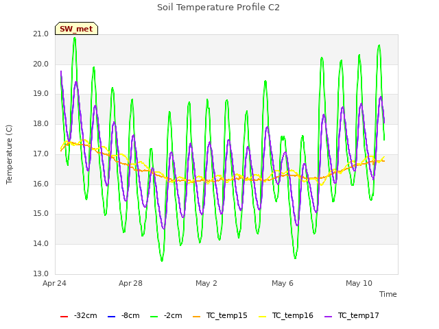 Explore the graph:Soil Temperature Profile C2 in a new window