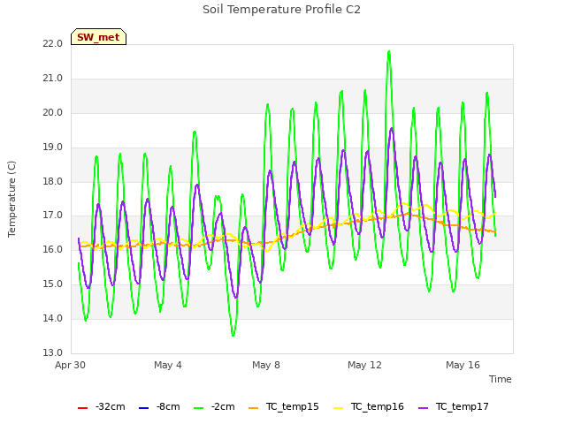 Explore the graph:Soil Temperature Profile C2 in a new window