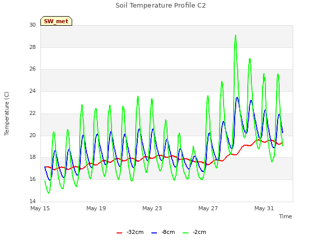 Explore the graph:Soil Temperature Profile C2 in a new window