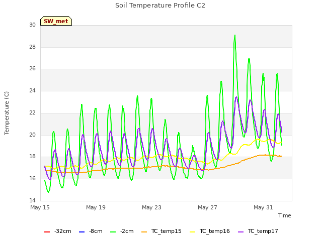 Explore the graph:Soil Temperature Profile C2 in a new window