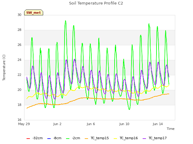 Explore the graph:Soil Temperature Profile C2 in a new window