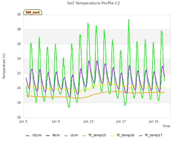 Explore the graph:Soil Temperature Profile C2 in a new window