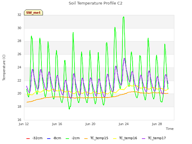 Explore the graph:Soil Temperature Profile C2 in a new window