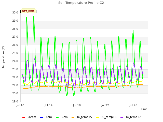 Explore the graph:Soil Temperature Profile C2 in a new window