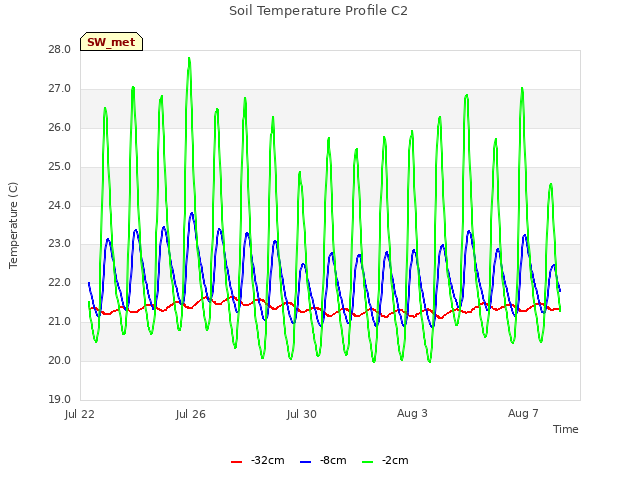 Explore the graph:Soil Temperature Profile C2 in a new window