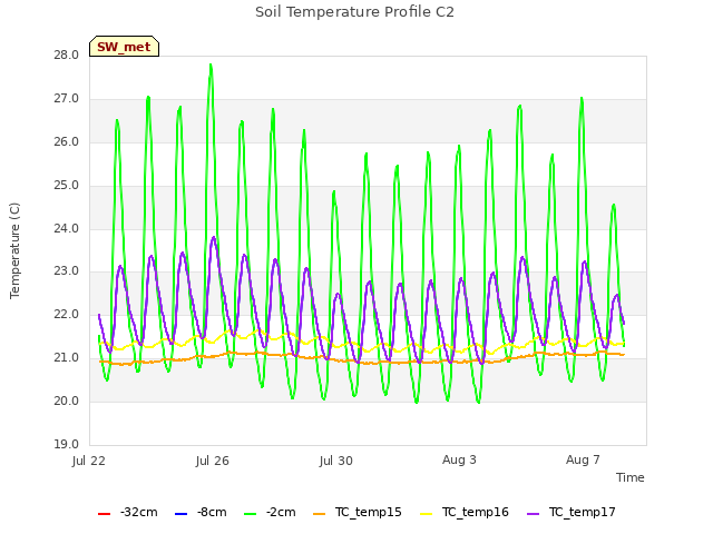 Explore the graph:Soil Temperature Profile C2 in a new window