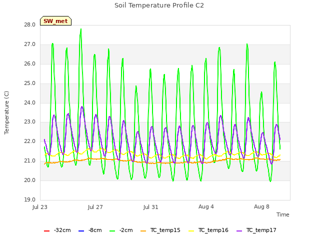 Explore the graph:Soil Temperature Profile C2 in a new window