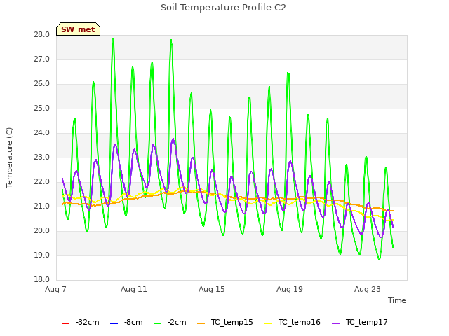 Explore the graph:Soil Temperature Profile C2 in a new window