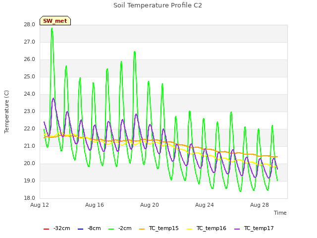 Explore the graph:Soil Temperature Profile C2 in a new window