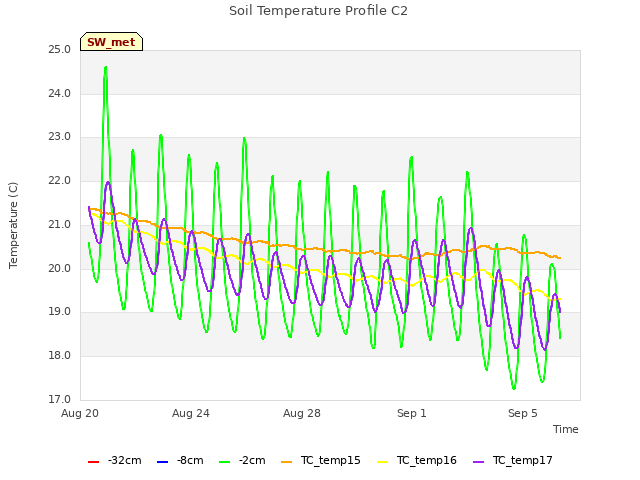 Explore the graph:Soil Temperature Profile C2 in a new window