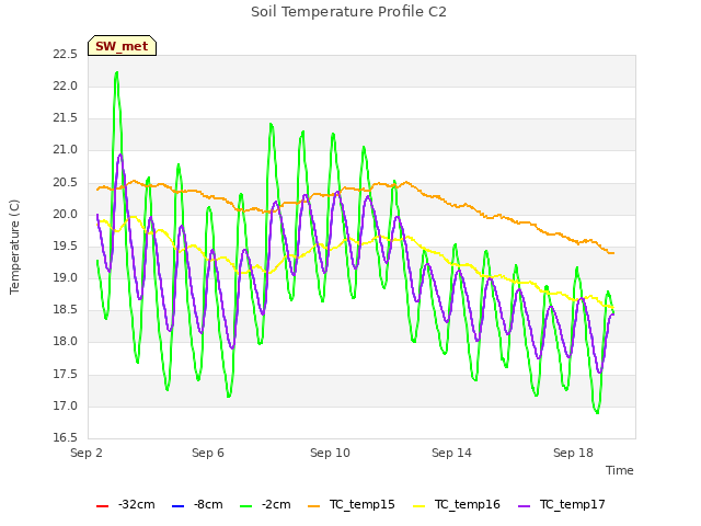 Explore the graph:Soil Temperature Profile C2 in a new window