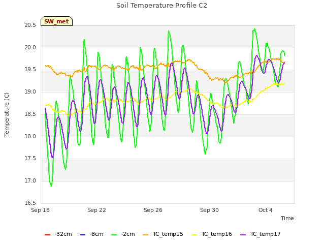 Explore the graph:Soil Temperature Profile C2 in a new window