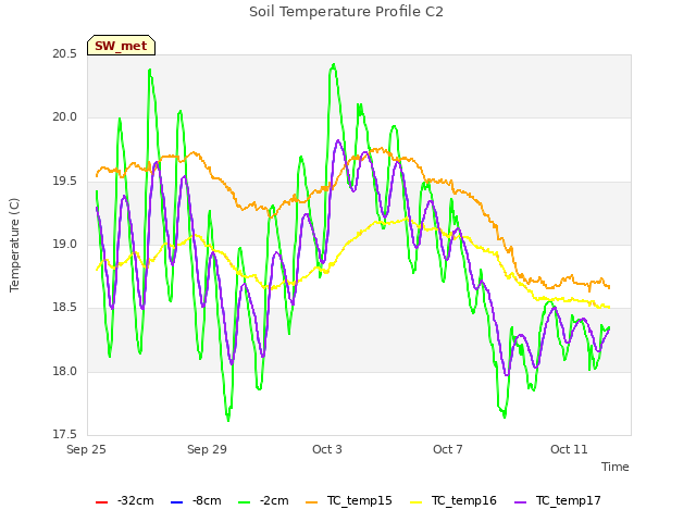 Explore the graph:Soil Temperature Profile C2 in a new window