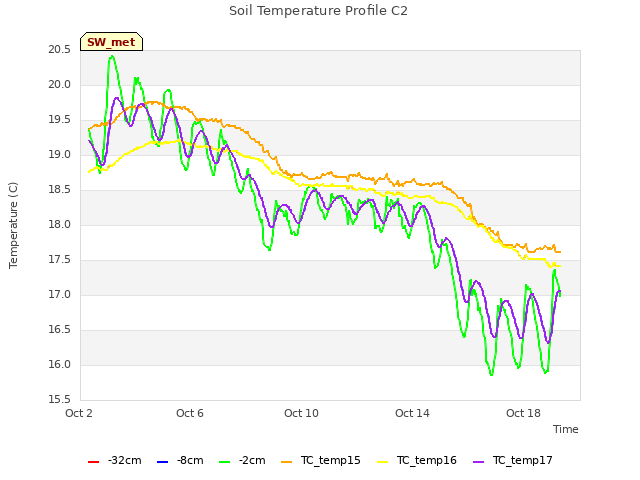 Explore the graph:Soil Temperature Profile C2 in a new window