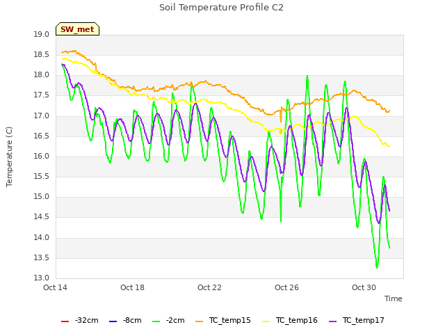 Explore the graph:Soil Temperature Profile C2 in a new window