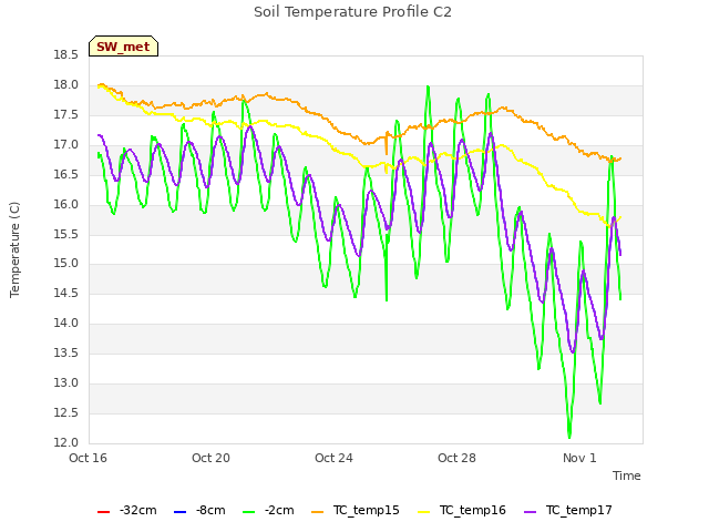 Explore the graph:Soil Temperature Profile C2 in a new window