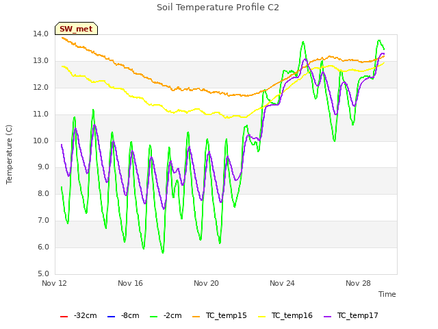 Explore the graph:Soil Temperature Profile C2 in a new window