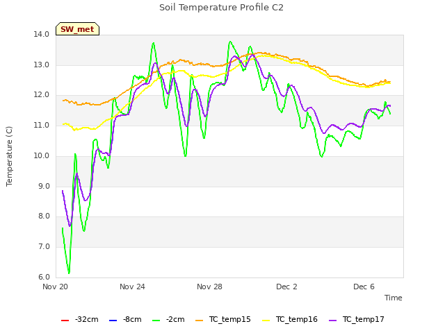 Explore the graph:Soil Temperature Profile C2 in a new window