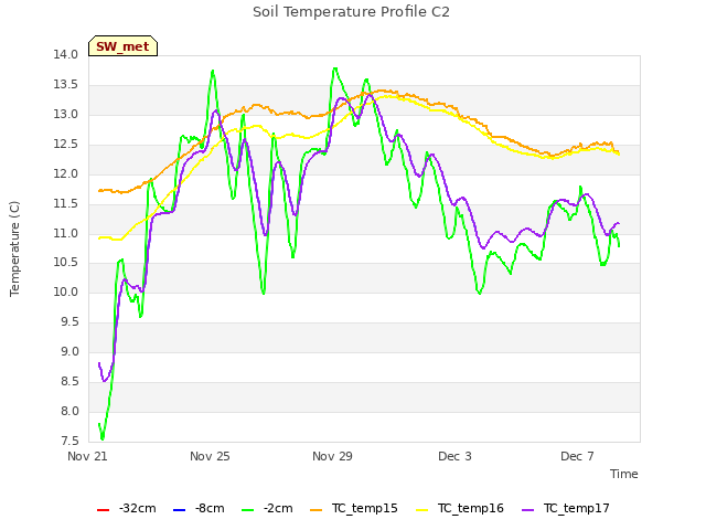 Explore the graph:Soil Temperature Profile C2 in a new window