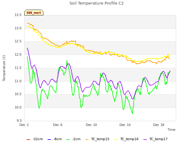 Explore the graph:Soil Temperature Profile C2 in a new window