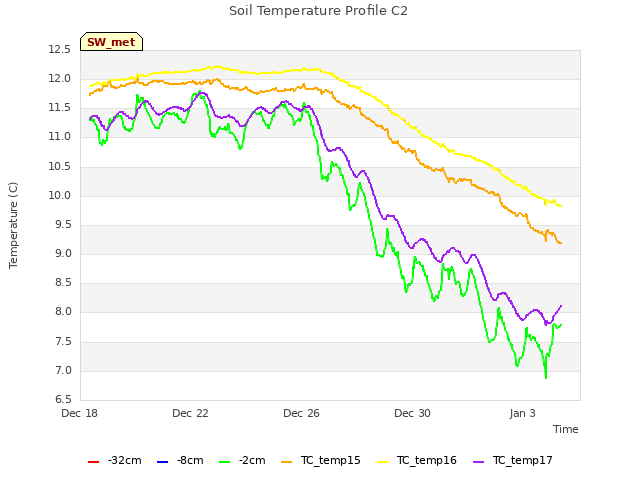 Explore the graph:Soil Temperature Profile C2 in a new window