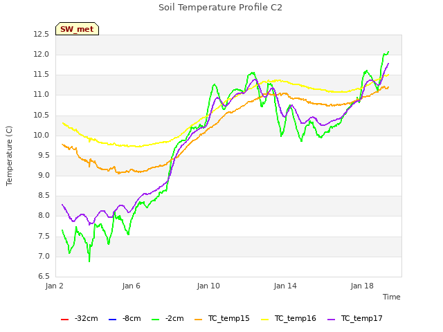 Explore the graph:Soil Temperature Profile C2 in a new window