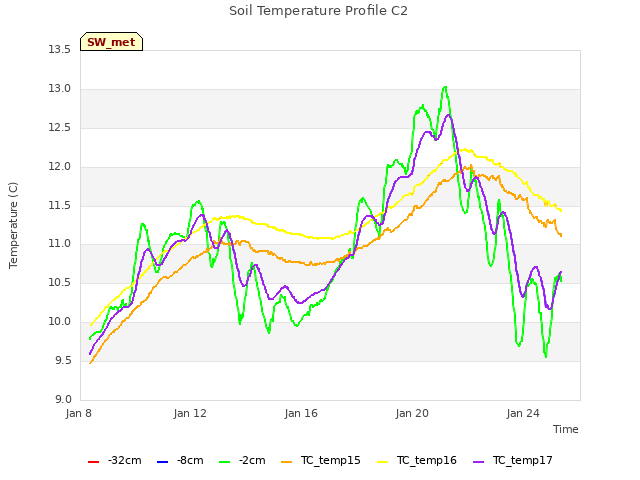 Explore the graph:Soil Temperature Profile C2 in a new window