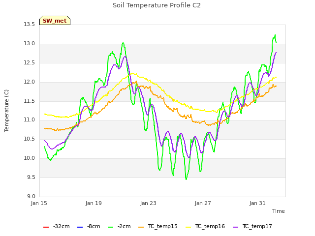 Explore the graph:Soil Temperature Profile C2 in a new window