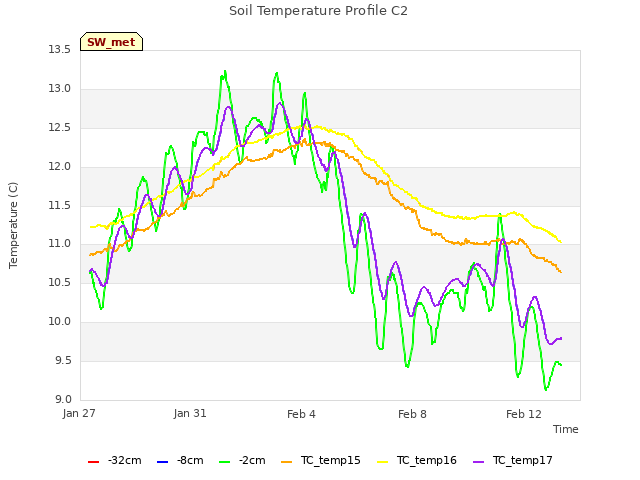 Explore the graph:Soil Temperature Profile C2 in a new window