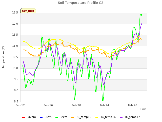 Explore the graph:Soil Temperature Profile C2 in a new window