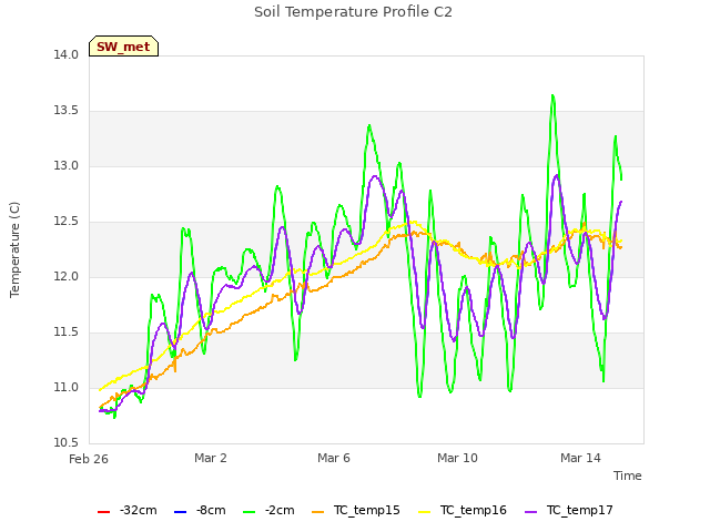 Explore the graph:Soil Temperature Profile C2 in a new window